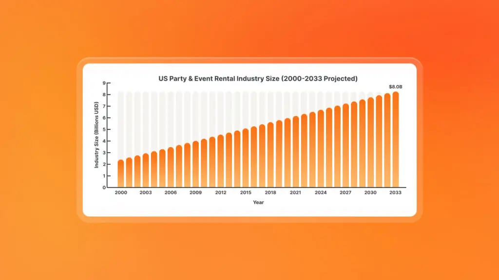 A bar graph showing party and event rental industry market size from 2000-2033