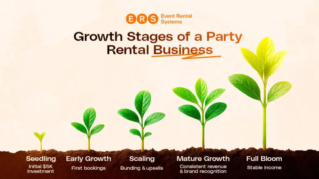 growth stages of party rental business infographic from event rental systems