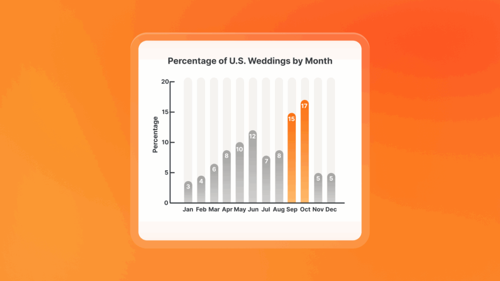 Bar graph showing the percentage of U.S. weddings by month