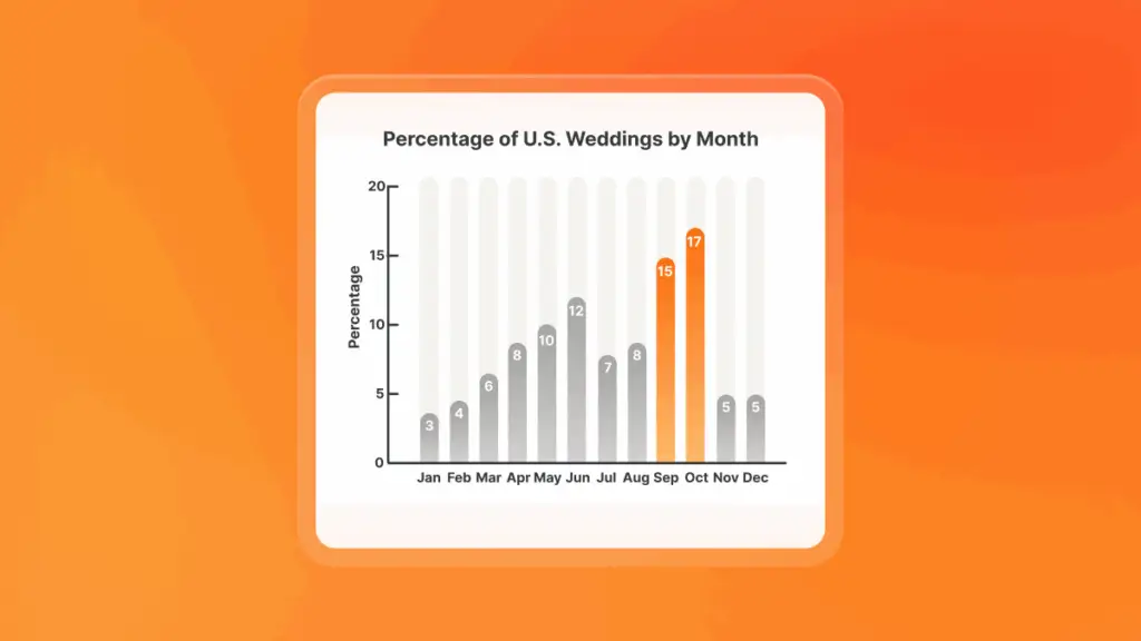 Bar graph showing the percentage of U.S. weddings by month