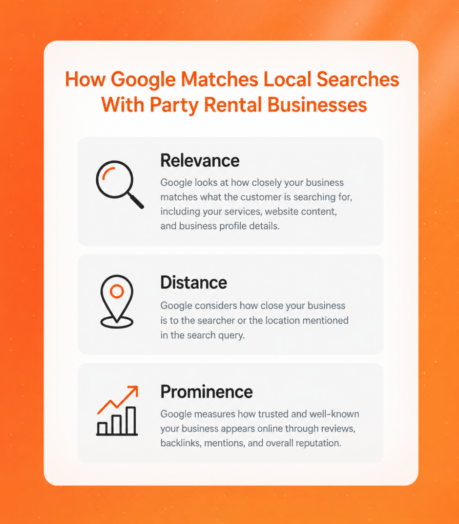 Google uses relevance distance and prominence as the ranking factors for local seo for party rental companies